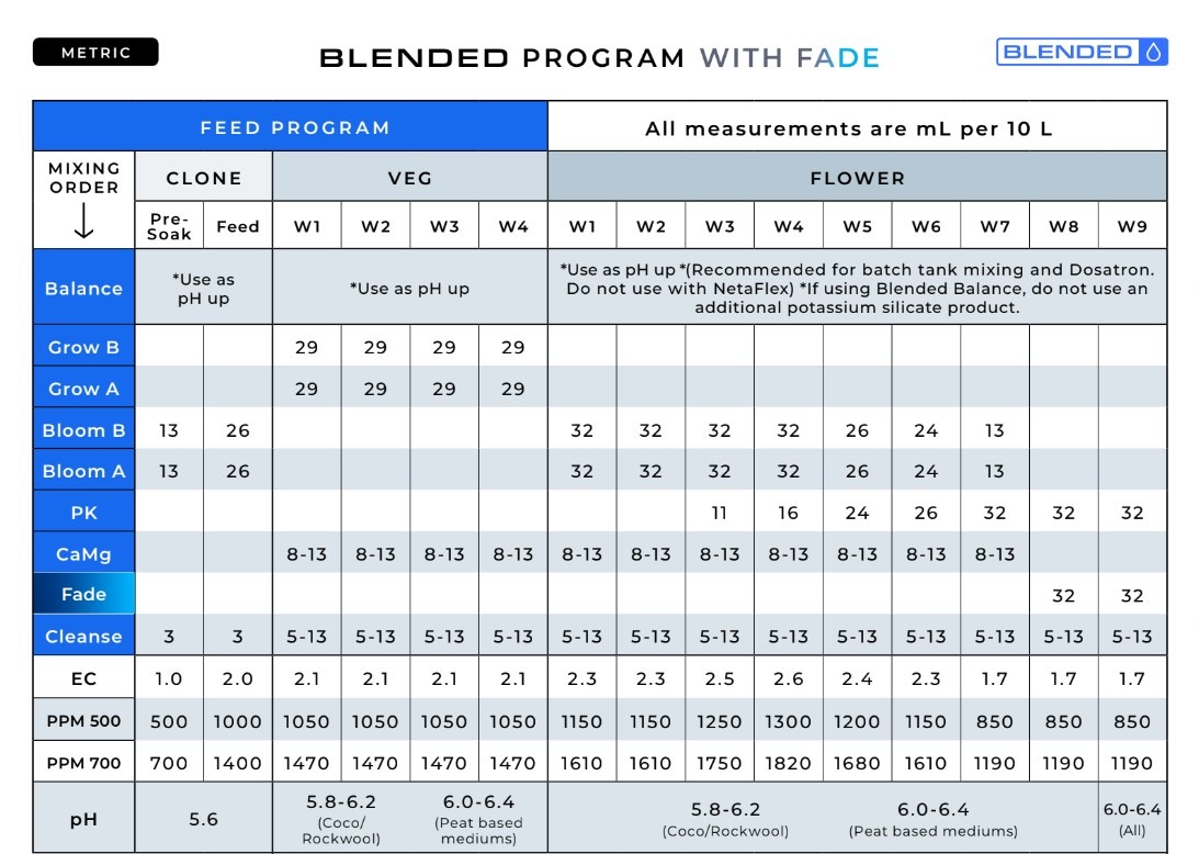 Cómo utilizar la Blended Line de Athena